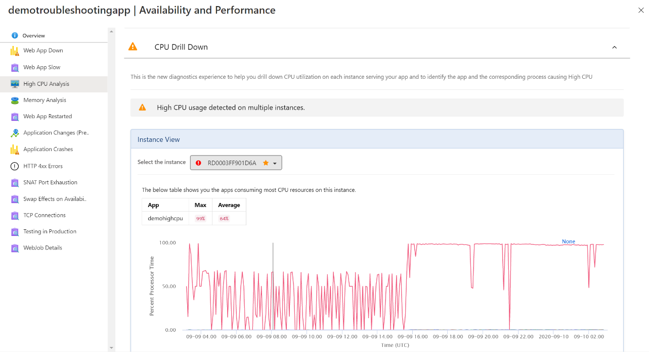CPU Drill Down. Instance View graph