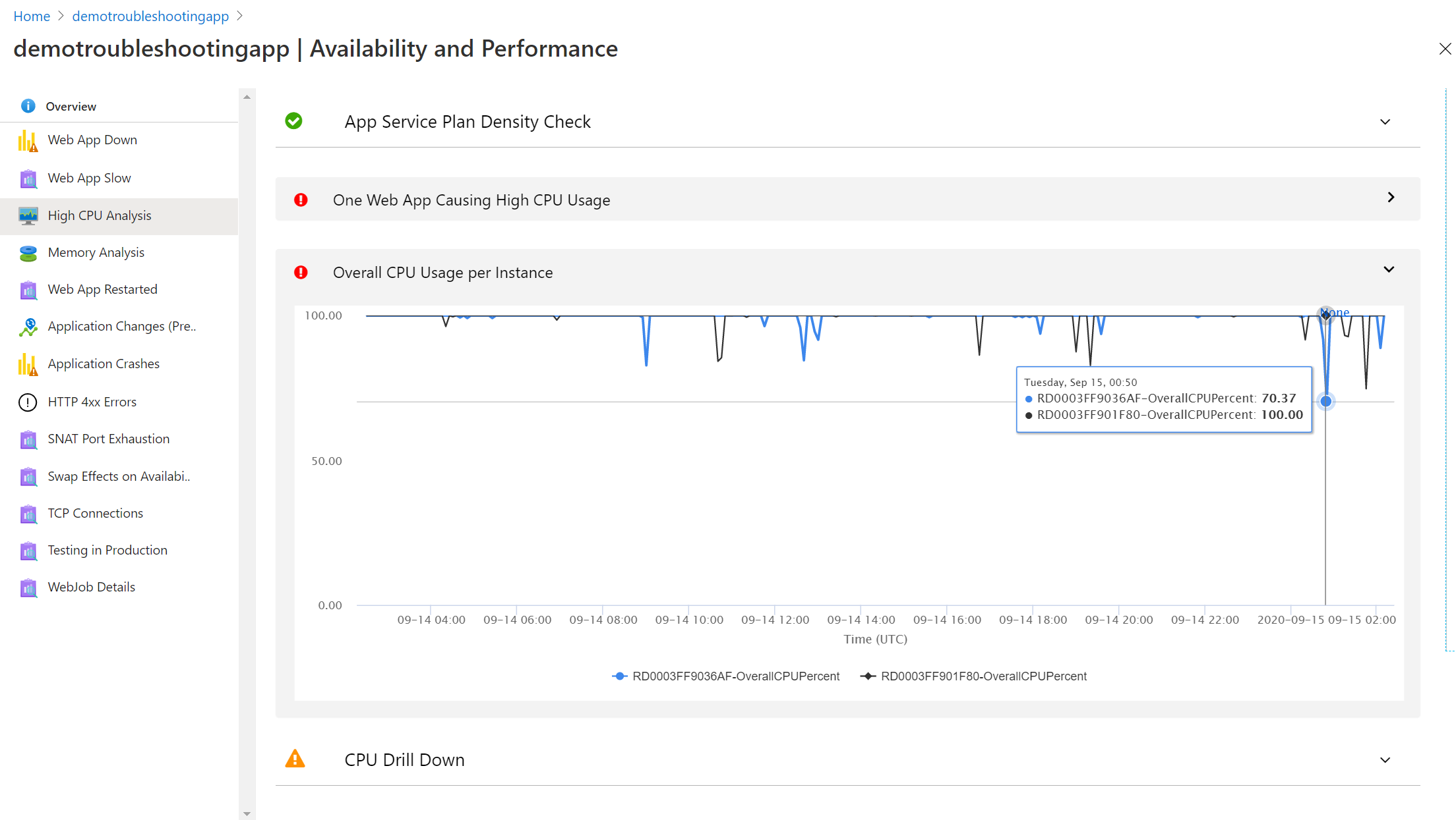 Overall CPU per Instance Graph
