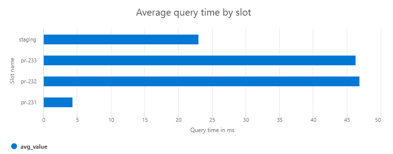 Graph of request duration by slot