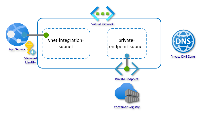 ACR pull over private endpoint