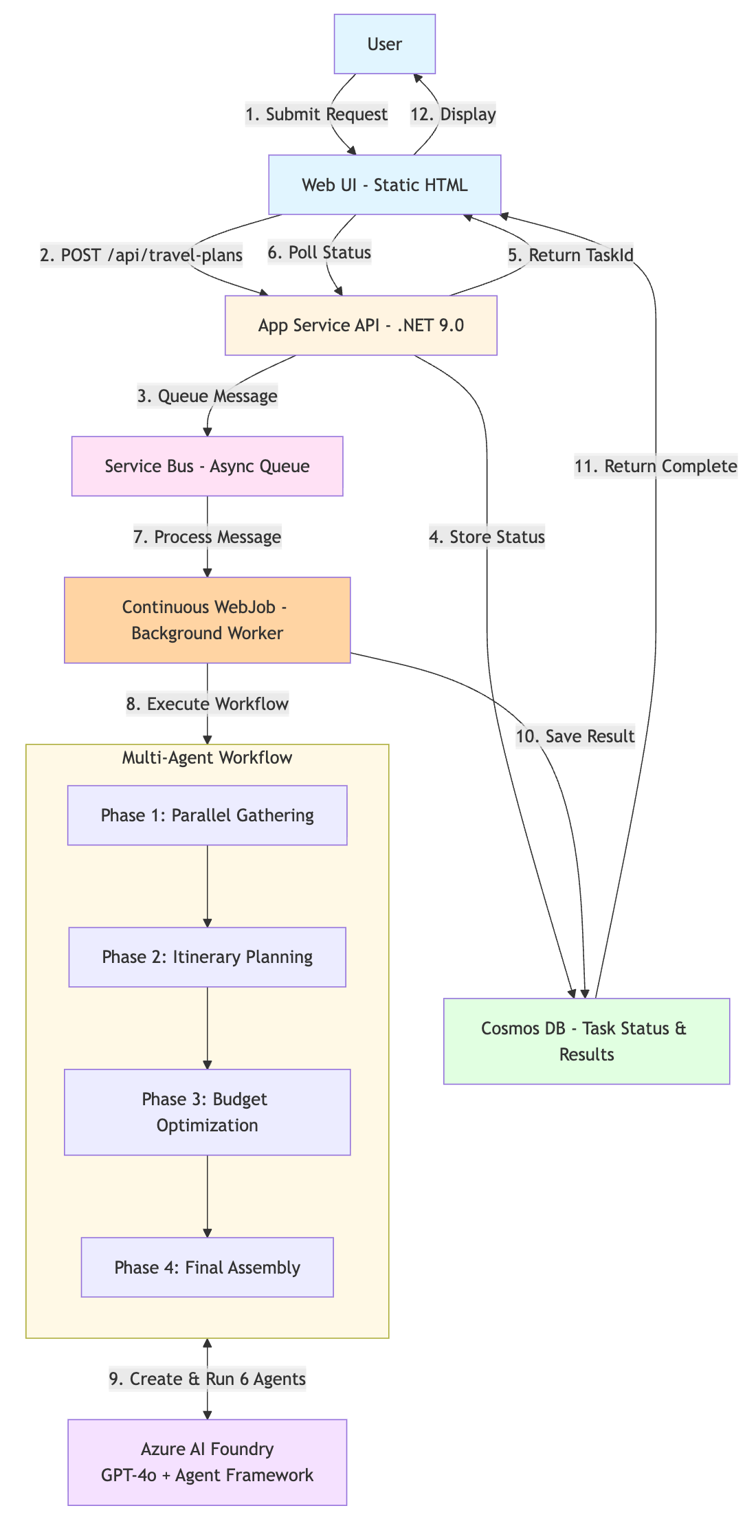 Complete architecture diagram